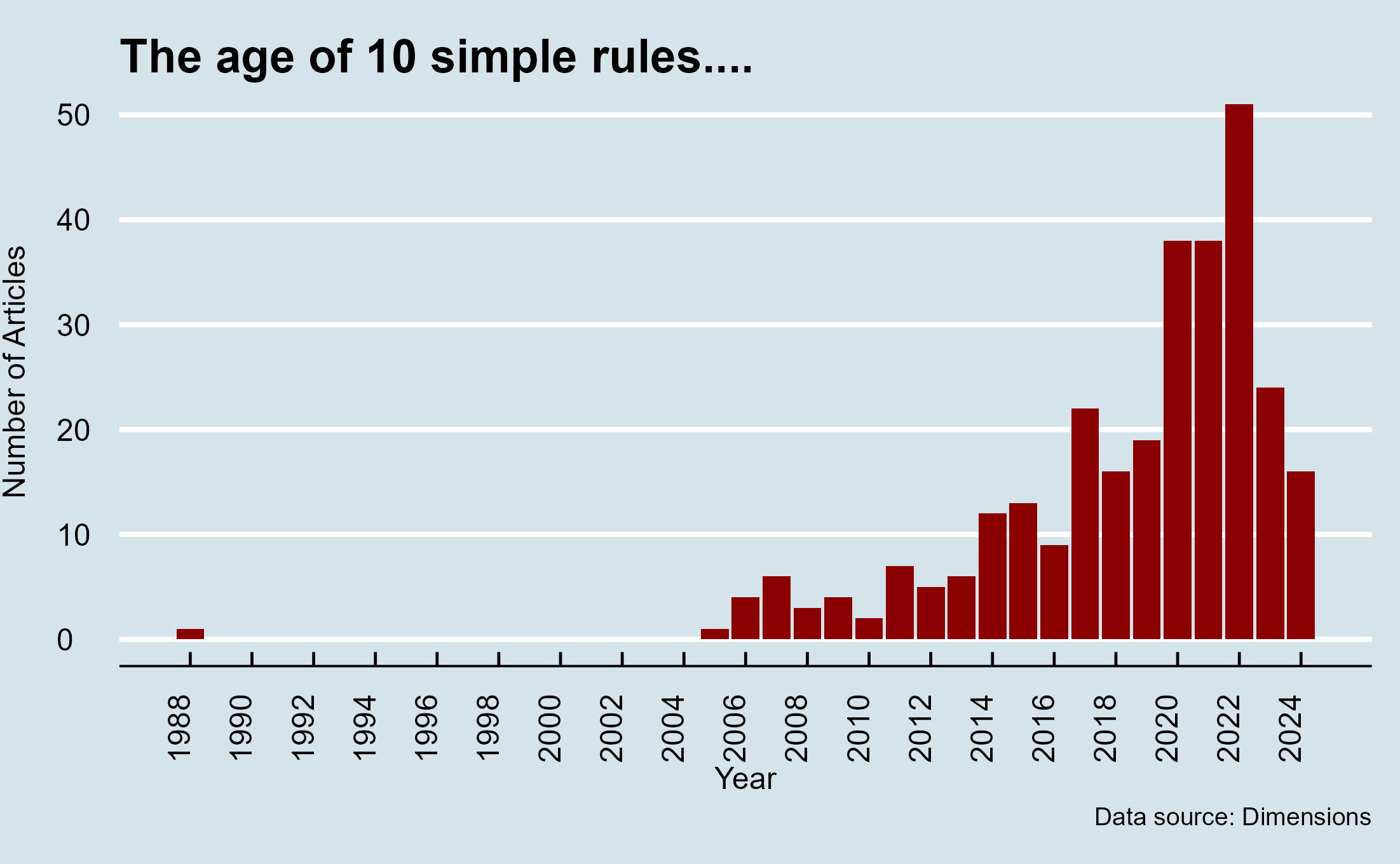 A histogram showing the number of articles with ten simple rules in its title over time.