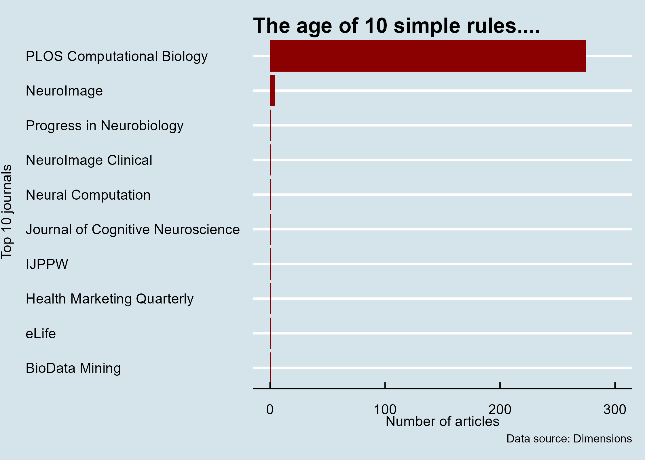 A graph showing the journal PLOS Computational Biology has published the large majority of articles with the words "ten simple rules" in its title