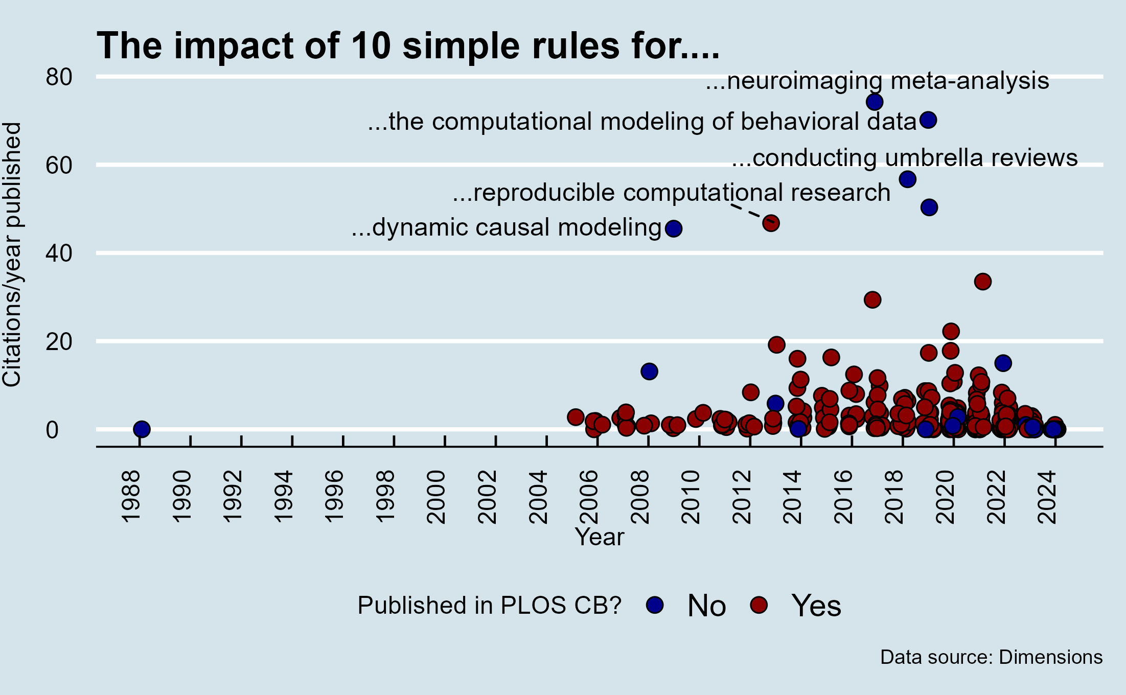 A graph with the number of citations accumulated per year against year published of papers with 10 simple rules in its title. The graph makes a distinction between articles published or not at PLOS